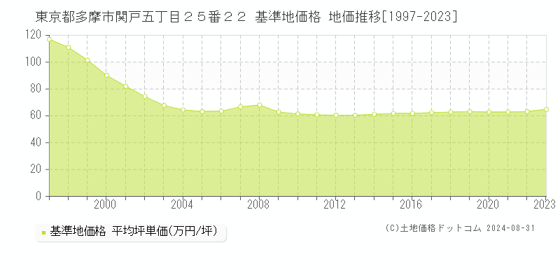 東京都多摩市関戸五丁目２５番２２ 基準地価 地価推移[1997-2024]