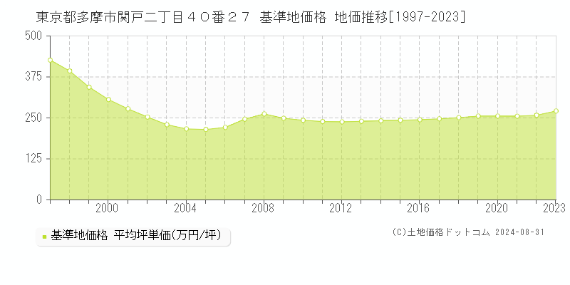 東京都多摩市関戸二丁目４０番２７ 基準地価 地価推移[1997-2024]