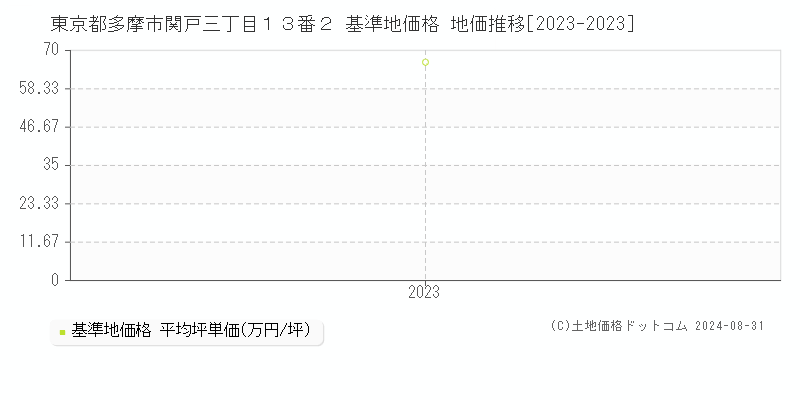 東京都多摩市関戸三丁目１３番２ 基準地価 地価推移[2023-2024]