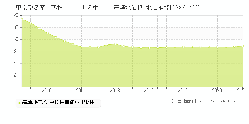 東京都多摩市鶴牧一丁目１２番１１ 基準地価 地価推移[1997-2024]