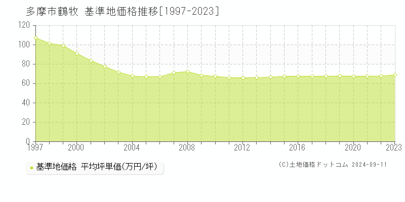 鶴牧(多摩市)の基準地価格推移グラフ(坪単価)[1997-2023年]