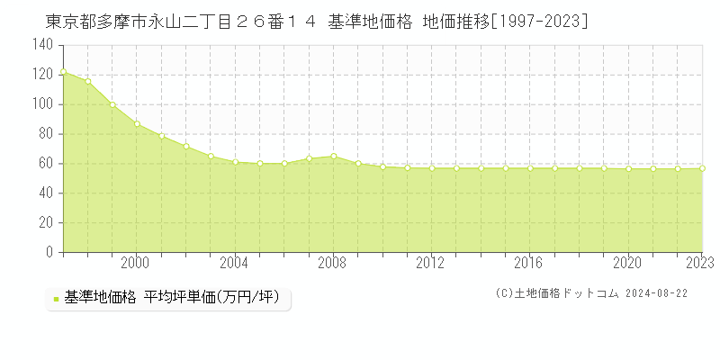 東京都多摩市永山二丁目２６番１４ 基準地価格 地価推移[1997-2023]