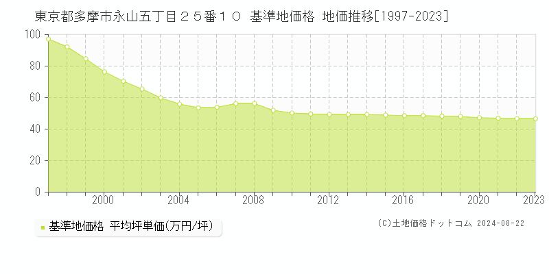 東京都多摩市永山五丁目２５番１０ 基準地価 地価推移[1997-2024]