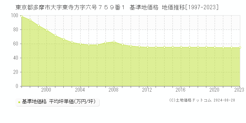 東京都多摩市大字東寺方字六号７５９番１ 基準地価格 地価推移[1997-2023]