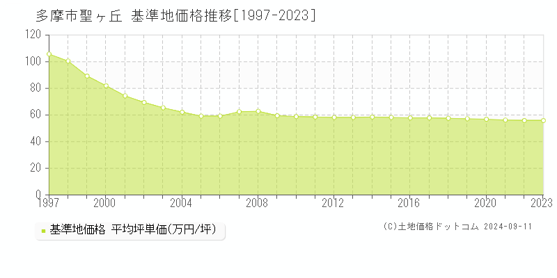 聖ヶ丘(多摩市)の基準地価推移グラフ(坪単価)[1997-2024年]