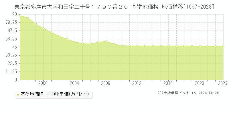 東京都多摩市大字和田字二十号１７９０番２５ 基準地価 地価推移[1997-2024]