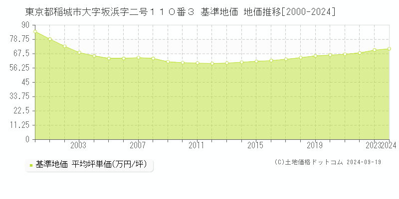 東京都稲城市大字坂浜字二号１１０番３ 基準地価 地価推移[2000-2024]