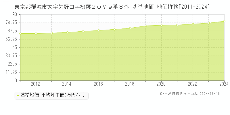 東京都稲城市大字矢野口字松葉２０９９番８外 基準地価 地価推移[2011-2024]