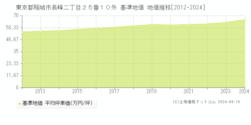 東京都稲城市長峰二丁目２５番１０外 基準地価 地価推移[2012-2024]