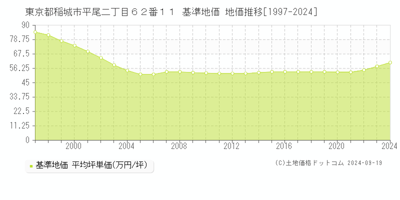 東京都稲城市平尾二丁目６２番１１ 基準地価 地価推移[1997-2024]