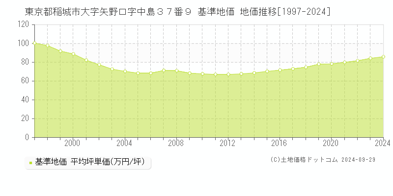 東京都稲城市大字矢野口字中島３７番９ 基準地価 地価推移[1997-2024]