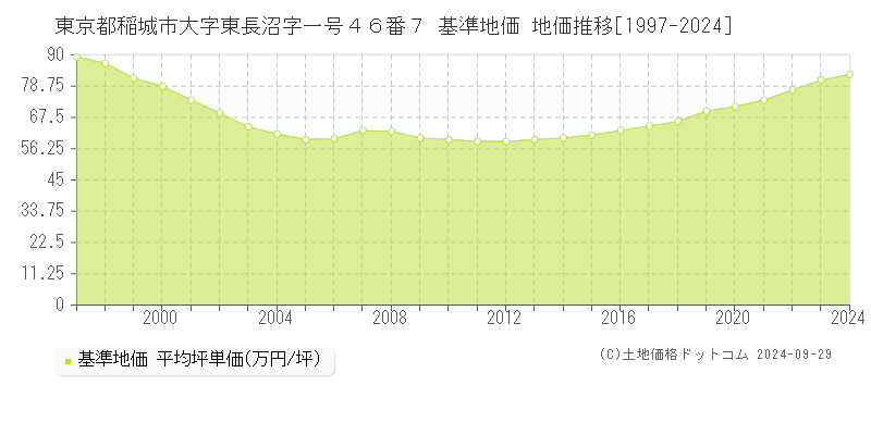 東京都稲城市大字東長沼字一号４６番７ 基準地価 地価推移[1997-2024]