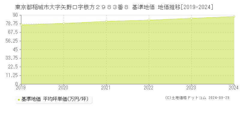 東京都稲城市大字矢野口字根方２９８３番８ 基準地価 地価推移[2019-2024]