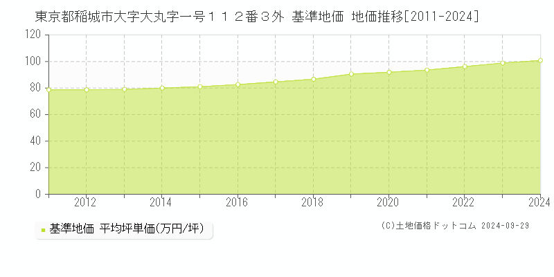 東京都稲城市大字大丸字一号１１２番３外 基準地価 地価推移[2011-2024]