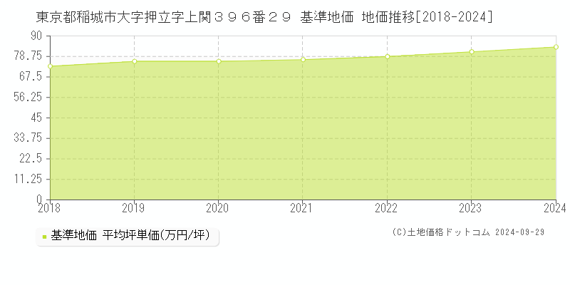 東京都稲城市大字押立字上関３９６番２９ 基準地価 地価推移[2018-2024]