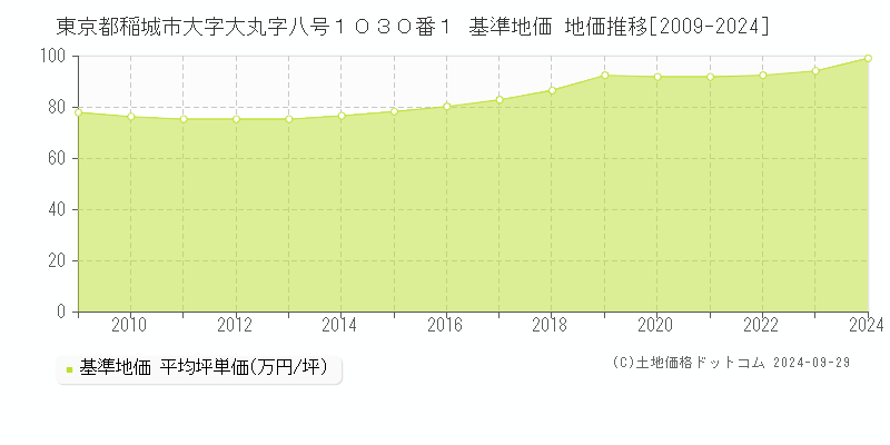 東京都稲城市大字大丸字八号１０３０番１ 基準地価 地価推移[2009-2024]