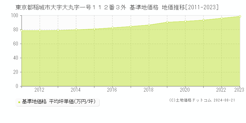 東京都稲城市大字大丸字一号１１２番３外 基準地価格 地価推移[2011-2023]