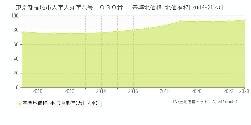 東京都稲城市大字大丸字八号１０３０番１ 基準地価 地価推移[2009-2024]