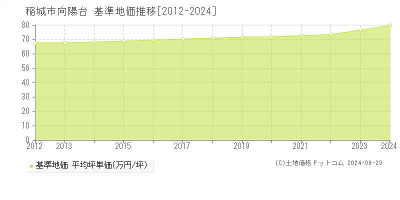 向陽台(稲城市)の基準地価推移グラフ(坪単価)[2012-2024年]