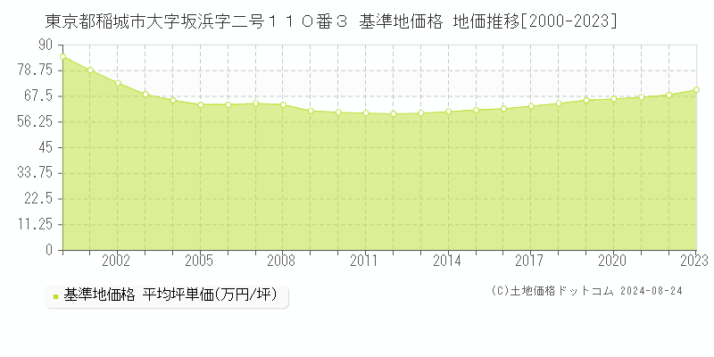 東京都稲城市大字坂浜字二号１１０番３ 基準地価格 地価推移[2000-2023]