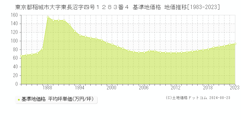 東京都稲城市大字東長沼字四号１２８３番４ 基準地価 地価推移[1983-2024]