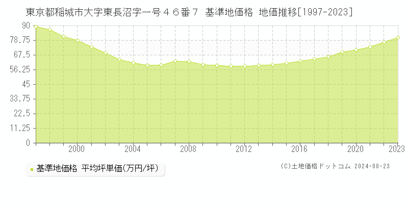 東京都稲城市大字東長沼字一号４６番７ 基準地価 地価推移[1997-2024]