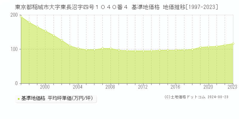 東京都稲城市大字東長沼字四号１０４０番４ 基準地価 地価推移[1997-2024]