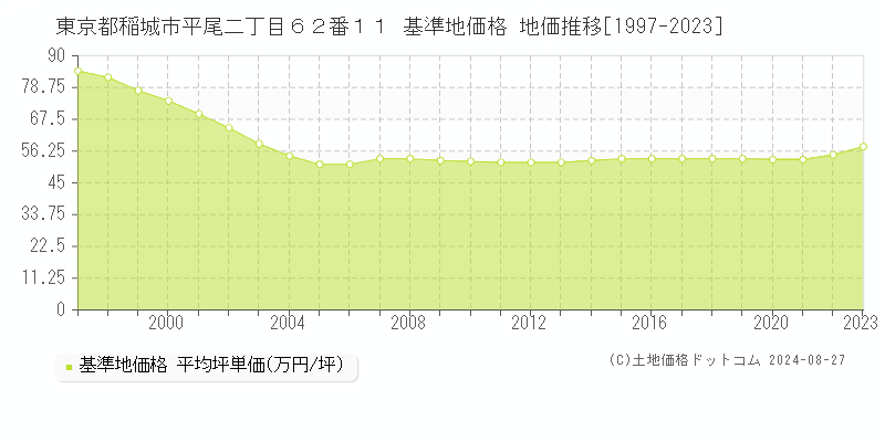 東京都稲城市平尾二丁目６２番１１ 基準地価格 地価推移[1997-2023]