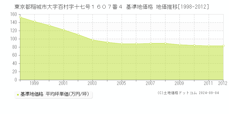 東京都稲城市大字百村字十七号１６０７番４ 基準地価格 地価推移[1998-2012]