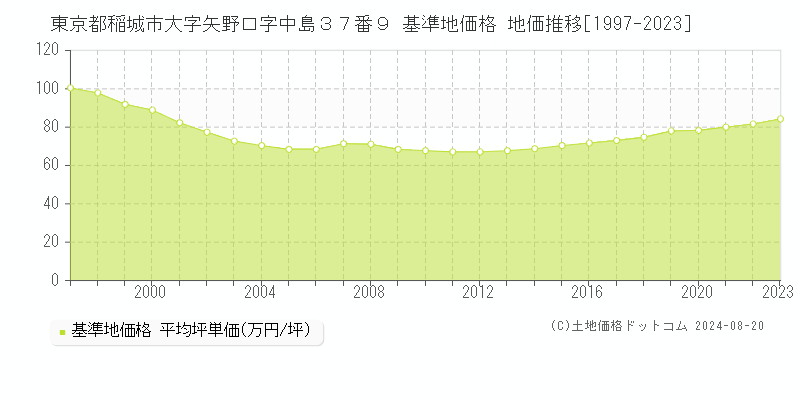 東京都稲城市大字矢野口字中島３７番９ 基準地価 地価推移[1997-2024]