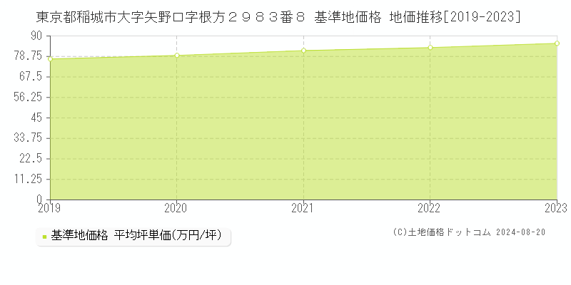 東京都稲城市大字矢野口字根方２９８３番８ 基準地価格 地価推移[2019-2023]