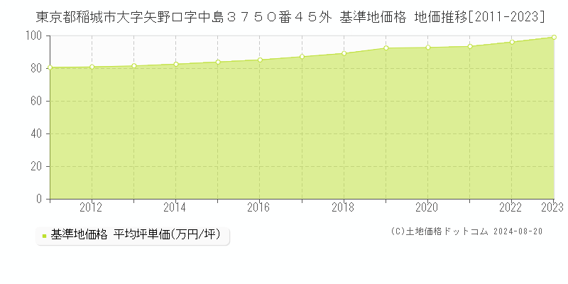 東京都稲城市大字矢野口字中島３７５０番４５外 基準地価格 地価推移[2011-2023]