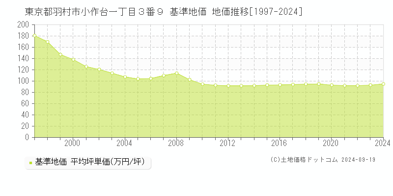 東京都羽村市小作台一丁目３番９ 基準地価 地価推移[1997-2024]