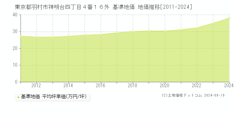 東京都羽村市神明台四丁目４番１６外 基準地価 地価推移[2011-2024]