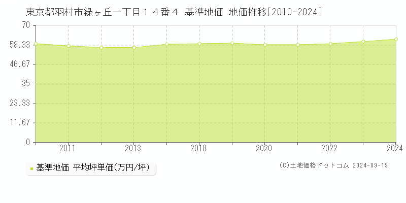 東京都羽村市緑ヶ丘一丁目１４番４ 基準地価 地価推移[2010-2024]