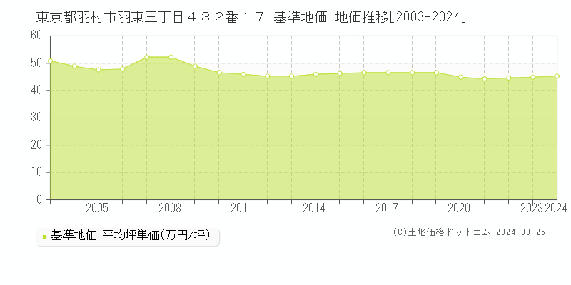 東京都羽村市羽東三丁目４３２番１７ 基準地価 地価推移[2003-2024]