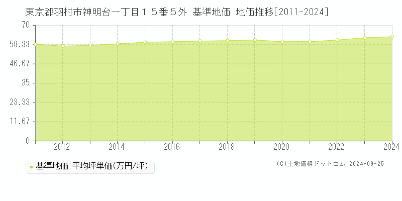 東京都羽村市神明台一丁目１５番５外 基準地価 地価推移[2011-2024]