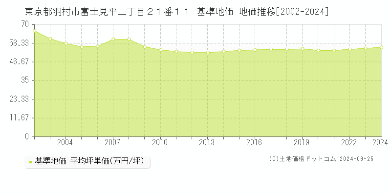 東京都羽村市富士見平二丁目２１番１１ 基準地価 地価推移[2002-2024]