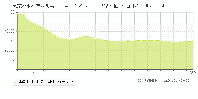 東京都羽村市羽加美四丁目１１８６番３ 基準地価 地価推移[1997-2024]