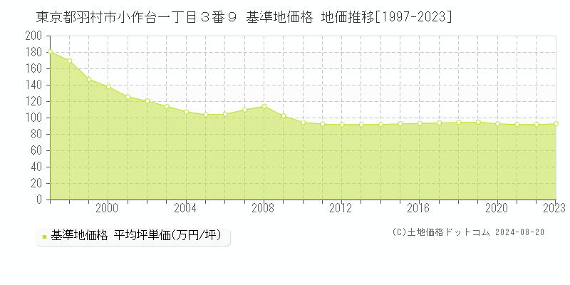 東京都羽村市小作台一丁目３番９ 基準地価格 地価推移[1997-2023]