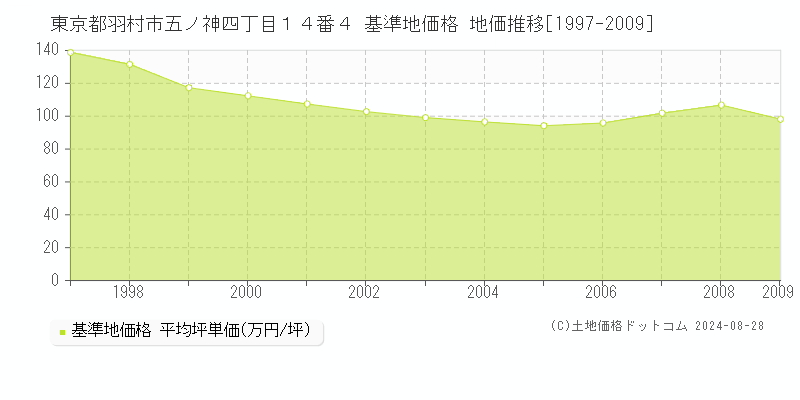 東京都羽村市五ノ神四丁目１４番４ 基準地価 地価推移[1997-2009]