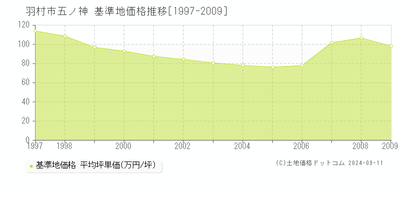 五ノ神(羽村市)の基準地価格推移グラフ(坪単価)[1997-2009年]