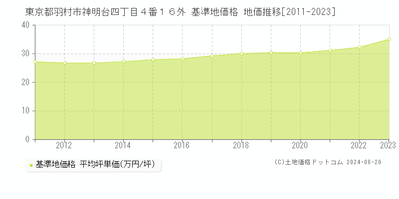 東京都羽村市神明台四丁目４番１６外 基準地価 地価推移[2011-2024]