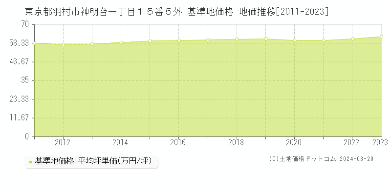 東京都羽村市神明台一丁目１５番５外 基準地価 地価推移[2011-2024]