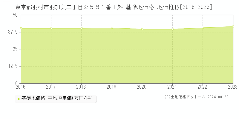 東京都羽村市羽加美二丁目２５８１番１外 基準地価 地価推移[2016-2024]