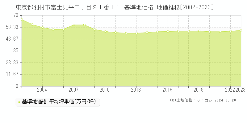 東京都羽村市富士見平二丁目２１番１１ 基準地価格 地価推移[2002-2023]