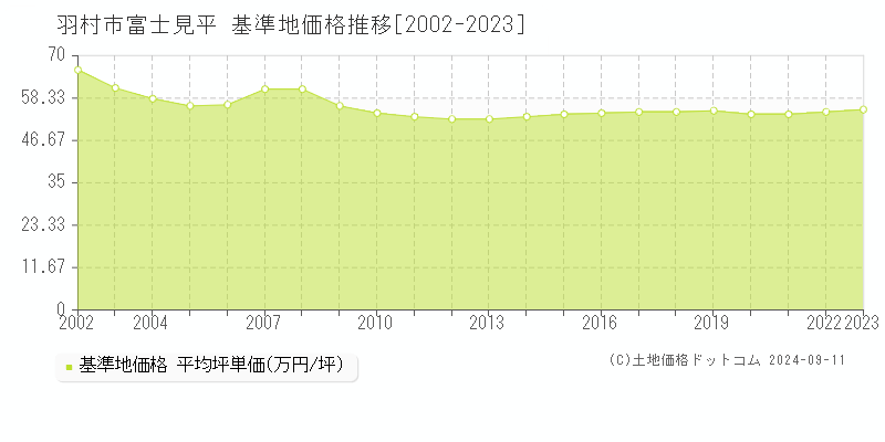 富士見平(羽村市)の基準地価推移グラフ(坪単価)[2002-2024年]