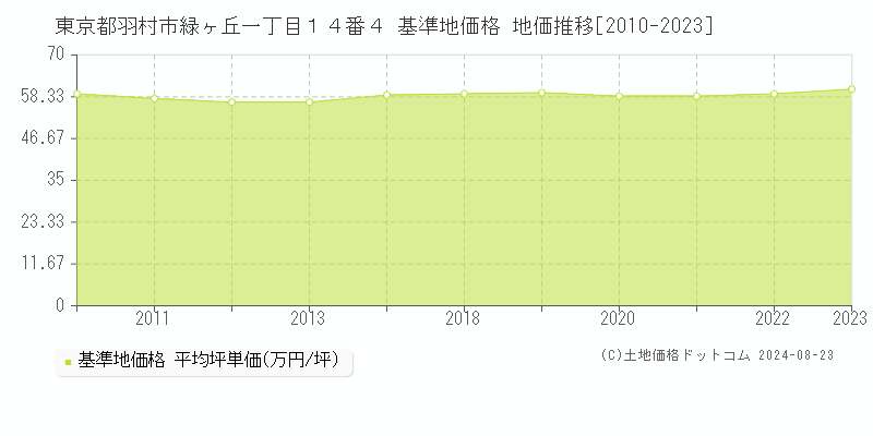 東京都羽村市緑ヶ丘一丁目１４番４ 基準地価 地価推移[2010-2024]