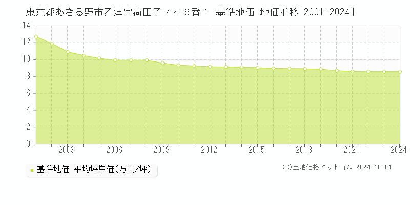 東京都あきる野市乙津字荷田子７４６番１ 基準地価 地価推移[2001-2024]