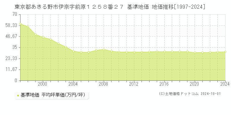 東京都あきる野市伊奈字前原１２５８番２７ 基準地価 地価推移[1997-2024]